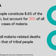 Image for article titled The tribal community accounts for 50% of malaria-related deaths in India